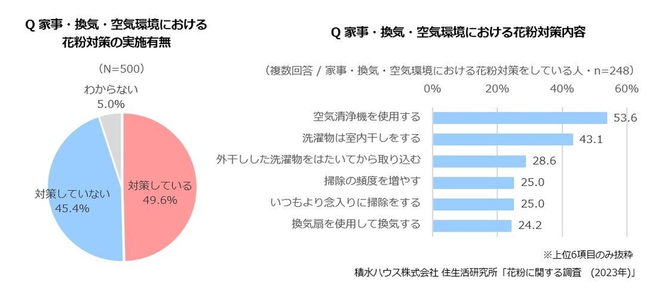 積水ハウス 住生活研究所「花粉に関する調査（2023年）」