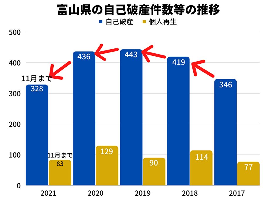 2021年の富山県の自己破産件数は、11月時点で2020年同月比約19%減！