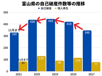 2021年の富山県の自己破産件数は、11月時点で2020年同月比約19%減！