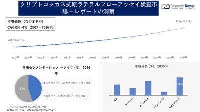 クリプトコッカス抗原ラテラルフローアッセイ検査市場調査の発展、傾向、需要、成長分析および予測2024―2036年