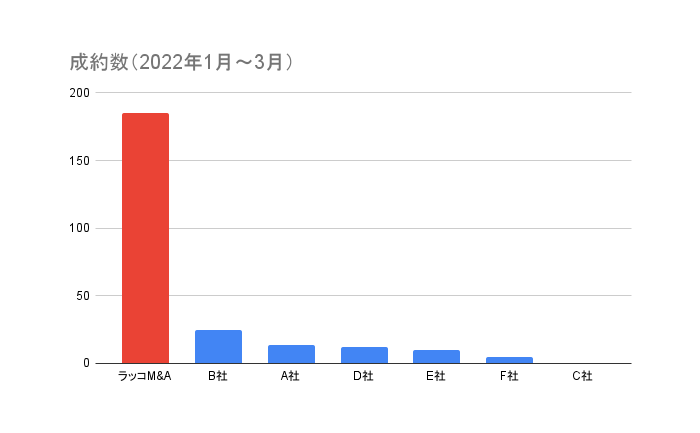 成約数（2022年1月～3月）