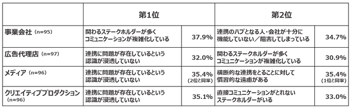 「ステークホルダーとの連携不全の原因」属性別の回答