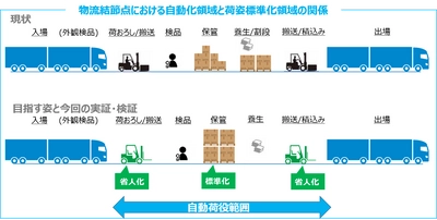 自動運転フォークリフト×自律走行搬送ロボットの連携による 荷積み／荷下ろしの自動化を実証実験 「社会実装に向けた準備段階へ」