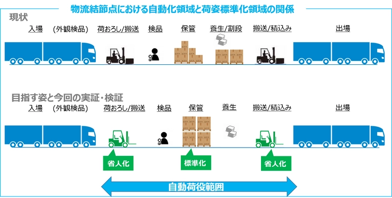 自動運転フォークリフト×自律走行搬送ロボットの連携による 荷積み／荷下ろしの自動化を実証実験 「社会実装に向けた準備段階へ」