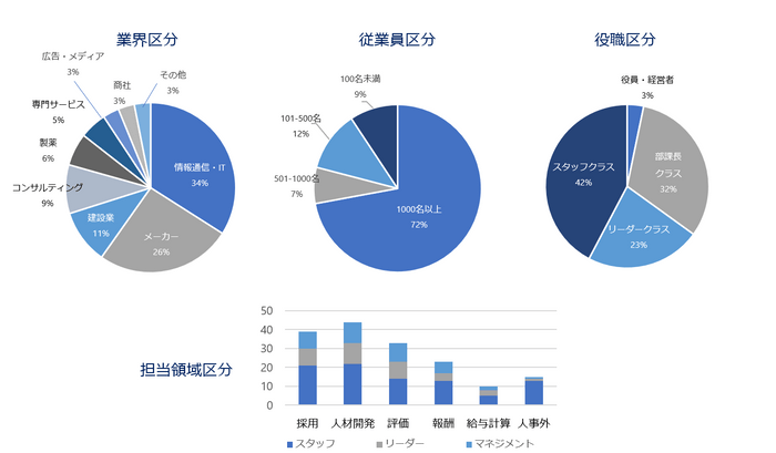 受講者属性