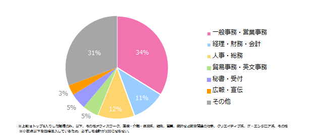 キャリアチェンジに興味があると回答した方に伺います。希望職種を教えてください。