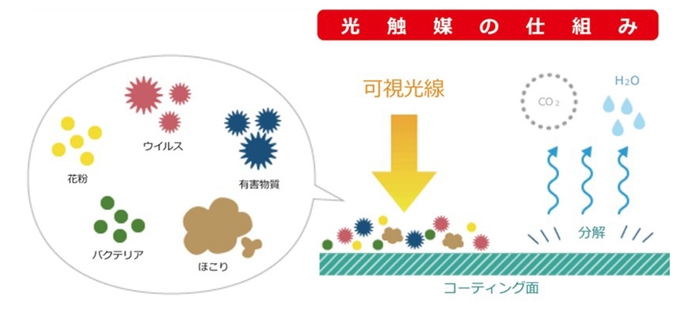 光触媒の仕組み