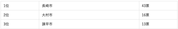 長崎県に住む人が選ぶ“住みたい街”ランキング1位から3位まで