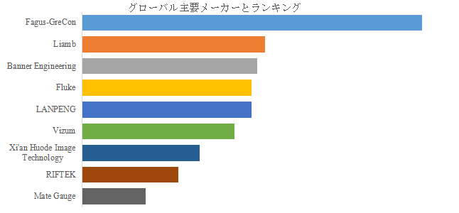 上記の図表／データは、YHResearchの最新レポート「グローバル石膏ボード測定システムのトップ会社の市場シェアおよびランキング 2025」