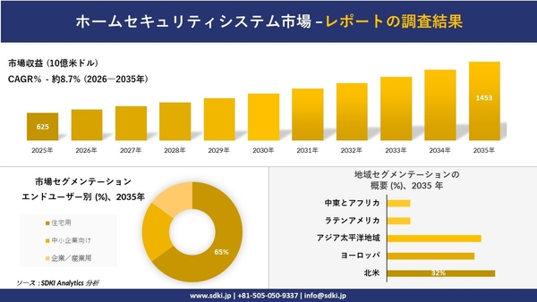 ホームセキュリティシステム市場レポート概要