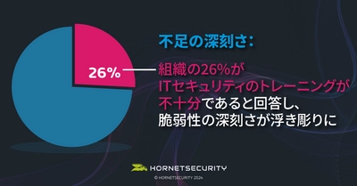 Vadeの親会社Hornetsecurityが最新の調査結果を発表　 ITセキュリティのトレーニング不足が浮き彫りに