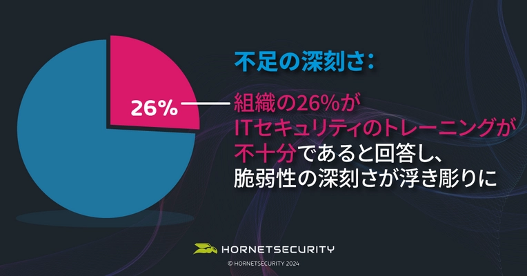 Vadeの親会社Hornetsecurityが最新の調査結果を発表　 ITセキュリティのトレーニング不足が浮き彫りに