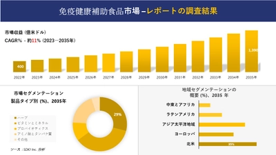 免疫健康補助食品市場の発展、傾向、需要、成長分析および予測 2023―2035 年