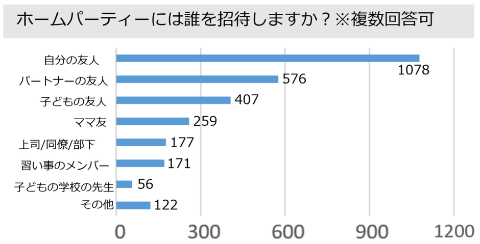 調査対象：ホスト　ホームパーティーには誰を招待しますか？※複数回答可