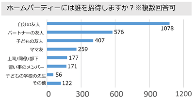 調査対象：ホスト　ホームパーティーには誰を招待しますか？※複数回答可