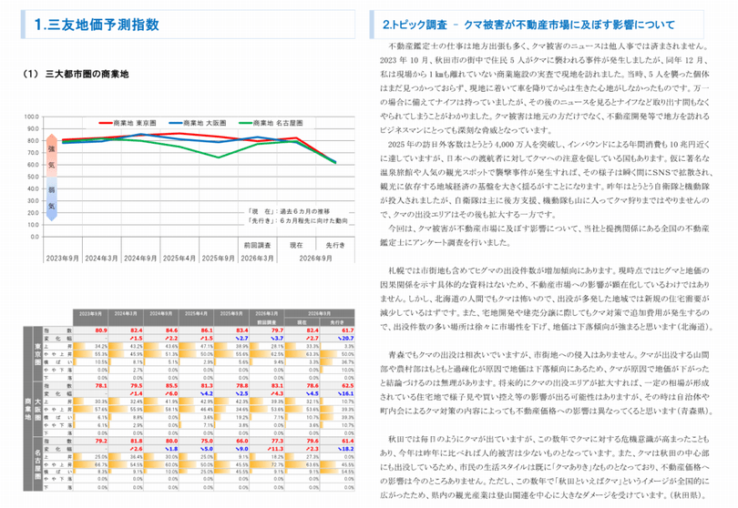 三大都市圏 地価予測指数<商業地>・トピック調査