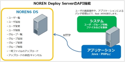 「NOREN Deploy Server」の新バージョン6を提供開始  ～47の新機能とAPI提供による連携性強化で ファイル管理・公開を強力支援～