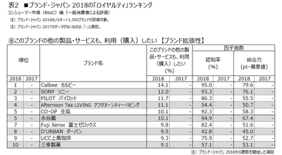 表2 (8)このブランドの他の製品・サービスも、利用(購入)したい【ブランド拡張性】