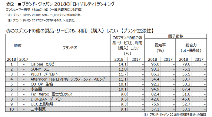 表2 (8)このブランドの他の製品・サービスも、利用(購入)したい【ブランド拡張性】