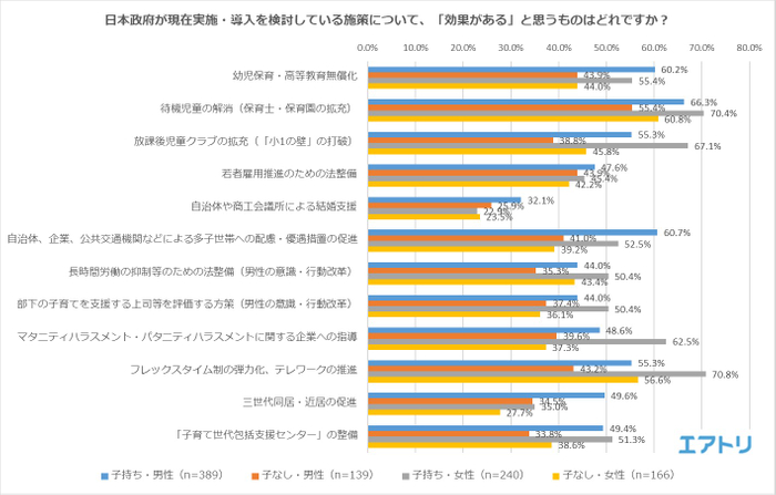 図3：日本政府が現在実施・導入を検討している施策について、「効果がある」と思うものはどれですか？