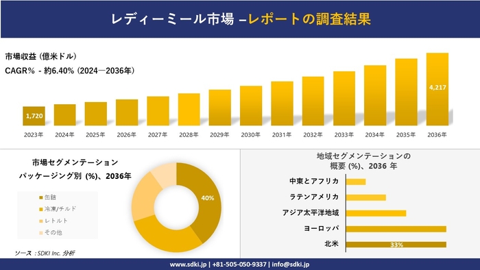 世界のレディミール産業概要
