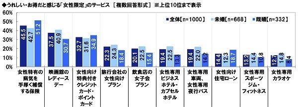 うれしい・お得だと感じる「女性限定」のサービス