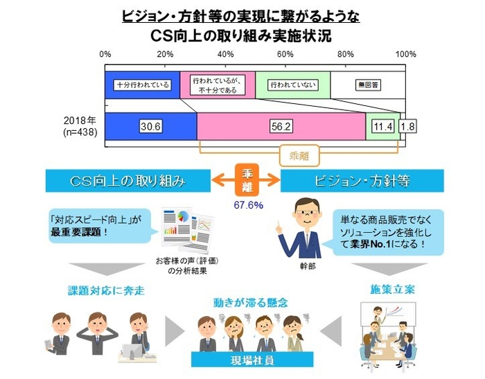 図3．取り組みとの乖離