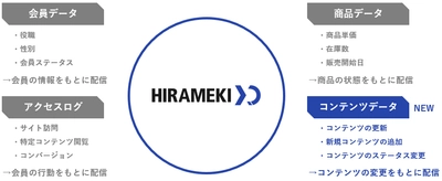 MA機能提供の「HIRAMEKI XD(ヒラメキクロスディー)」 Webサイトの更新時に自動配信をする「コンテンツトリガー」機能を追加 