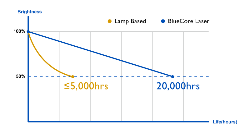 長寿命ランプを搭載
