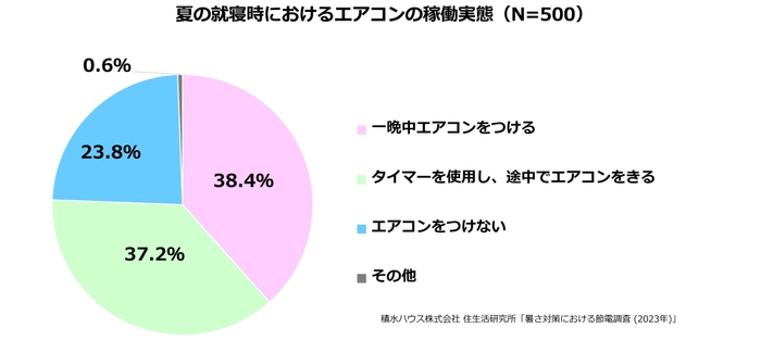 積水ハウス株式会社 住生活研究所「暑さ対策における節電調査 (2023年)」