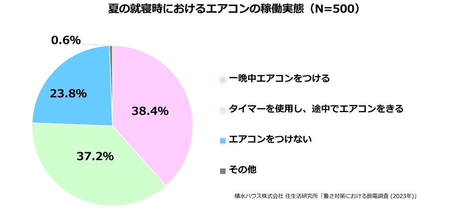 積水ハウス株式会社 住生活研究所「暑さ対策における節電調査 (2023年)」