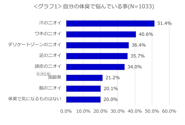 ＜女性の体臭に関する調査＞ 「日中の汗」「洗濯物」「寝具」のニオイで体臭自覚　 約8割の女性に体臭悩み・約7割が対策を実施　 女性の約半数が「女性の加齢臭の特徴はわからない」と回答　