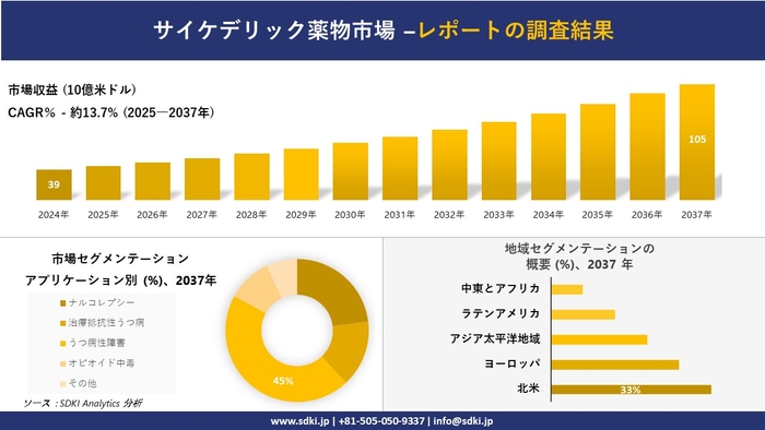 サイケデリック薬物市場レポート概要