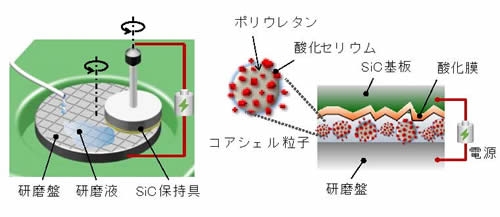 図1　本研磨技術のイメージ図