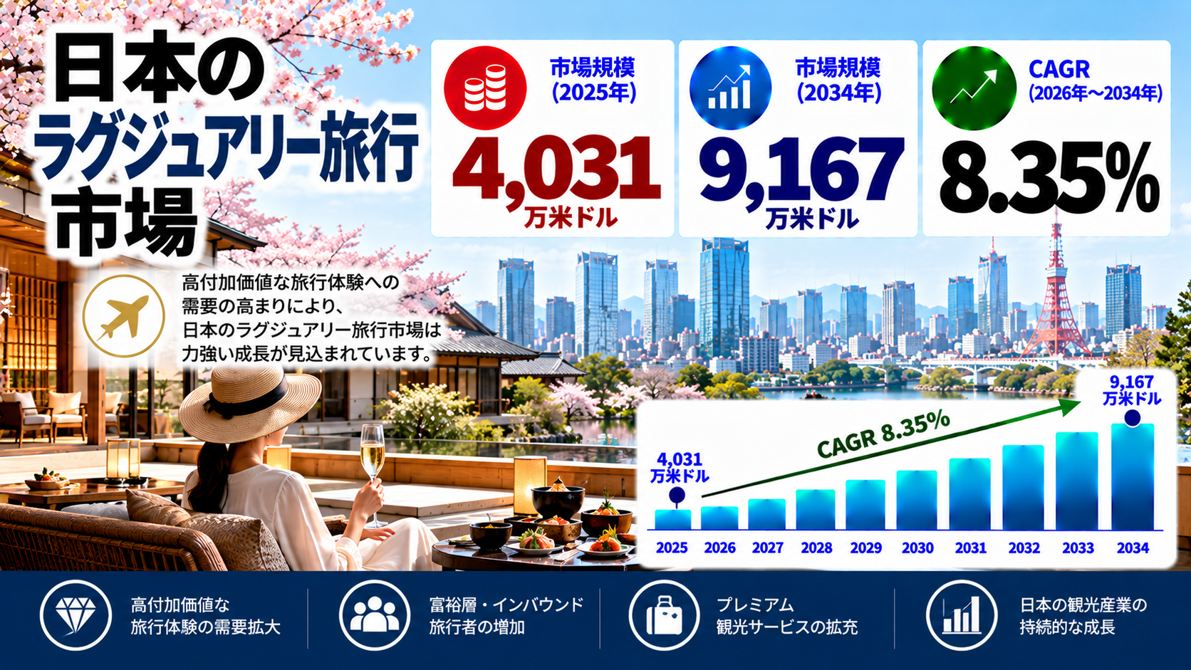 日本のラグジュアリー旅行市場調査レポート:市場規模、シェア、需要、動向、成長要因、および予測(2026年~2034年)