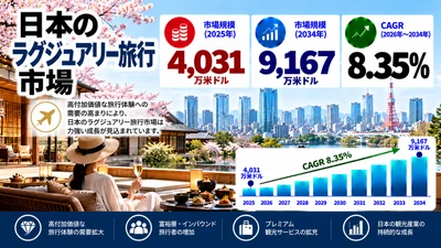 日本のラグジュアリー旅行市場調査レポート：市場規模、シェア、需要、動向、成長要因、および予測（2026年～2034年）