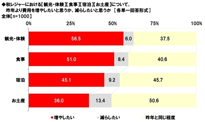 秋レジャーにおける【観光・体験】【食事】【宿泊】【お土産】について、昨年より費用を増やしたいと思うか、減らしたいと思うか