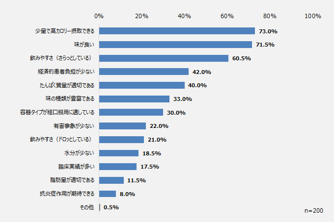 外来慢性心不全患者への経腸栄養剤の経口投与実施時、重視する項目