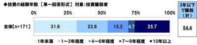 投資の経験年数(投資離脱者)