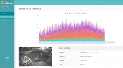 原宿表参道ビジョンが屋外広告のオーディエンスデータを リアルタイムで可視化するサービス「OOH Analytics」の データ連携を開始