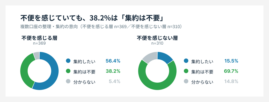 複数口座を整理、集約したいか