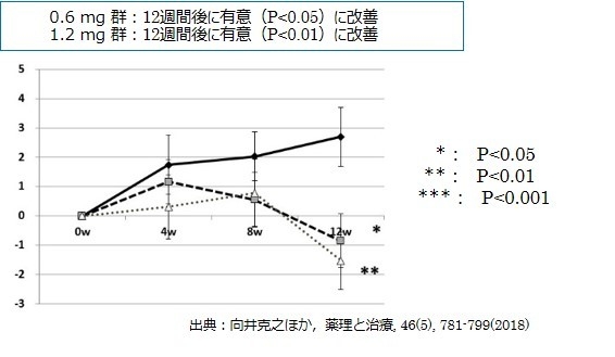 【こんにゃくセラミド摂取後の右頬の皮膚水分蒸散量変化】