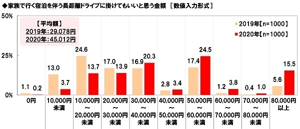 家族で行く宿泊を伴う長距離ドライブに掛けてもいいと思う金額