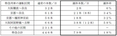 土・休日に運転する特急列車の一部運休の追加について