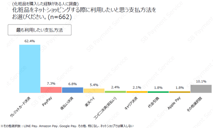 健康食品や化粧品を購入する際に利用したい決済手段1位は「クレジットカード決済」_2