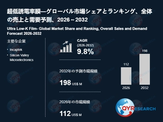 超低誘電率膜業界の市場動向：2026年112百万米ドルから2032年198百万米ドルへ成長予測