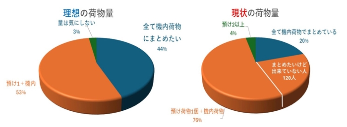 荷物量　理想と現実の実態