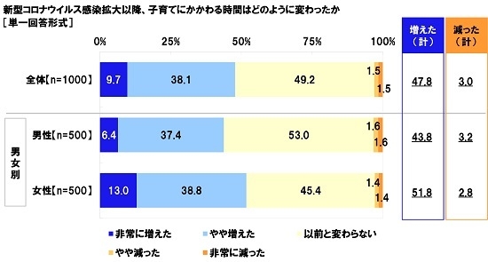 新型コロナウイルス感染拡大以降、子育てにかかわる時間はどのように変わったか