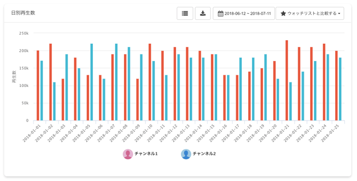 日別再生数比較