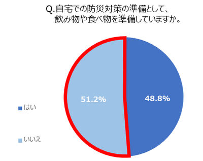 Q. 自宅での防災対策の準備として、飲みものや食べ物を準備していますか